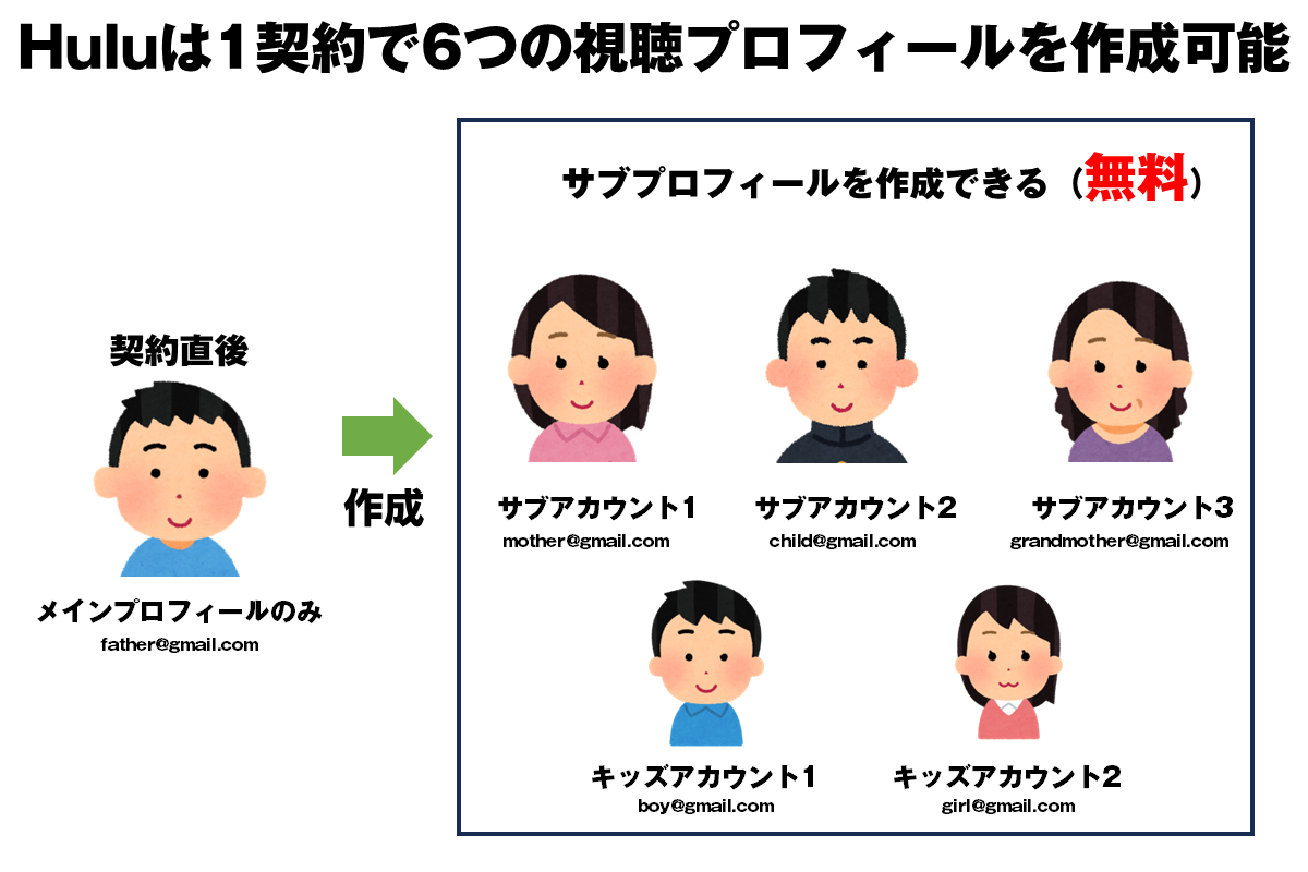 最大6つのプロフィールを作成可能