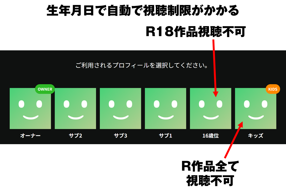 子供用に視聴制限をかけることができる(キッズプロフィール)