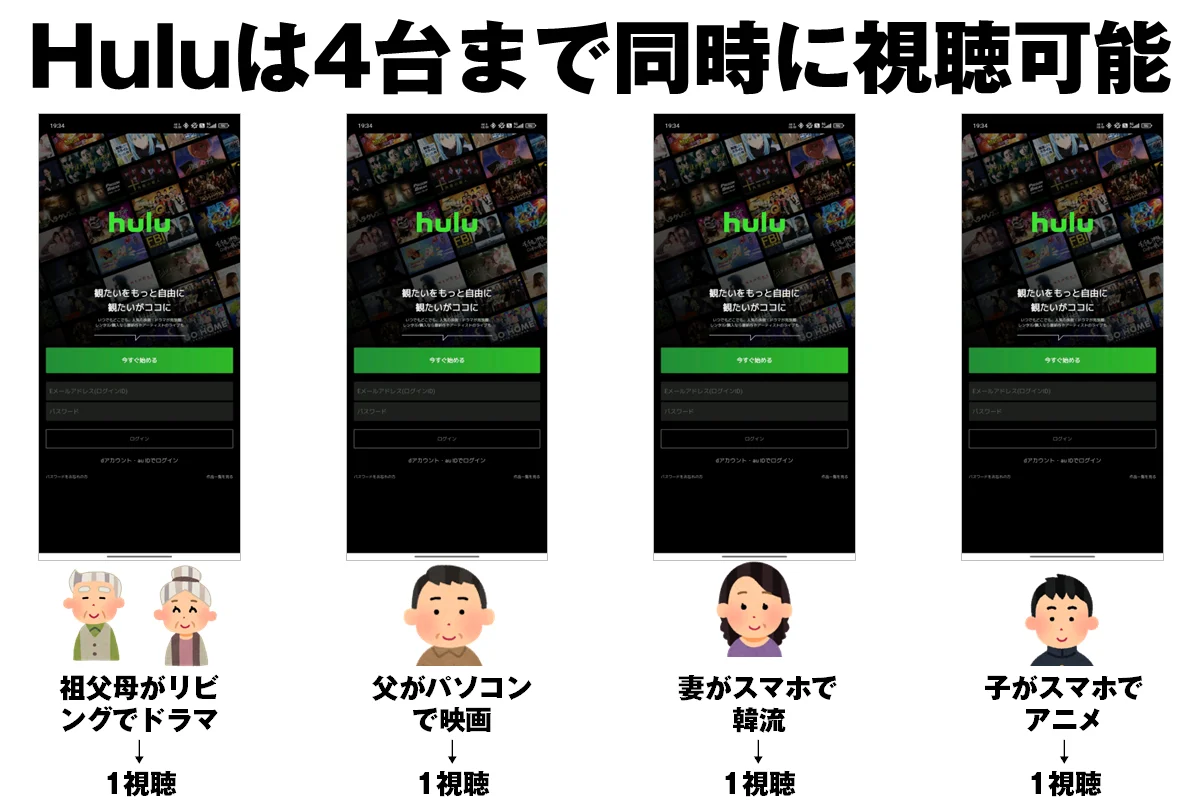 Huluは1アカウント（契約）で4台まで同時視聴ができる！