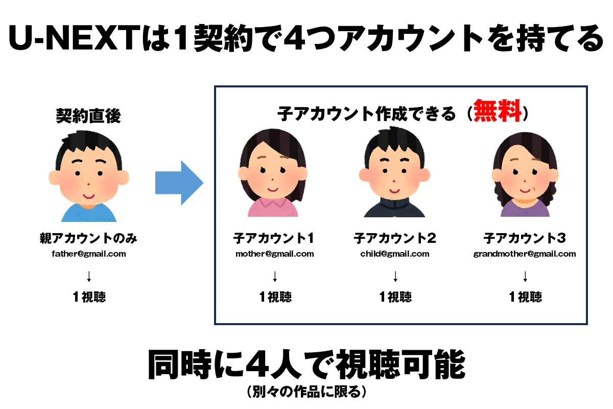 U-NEXTのファミリーアカウントとは？最大4人で使える！