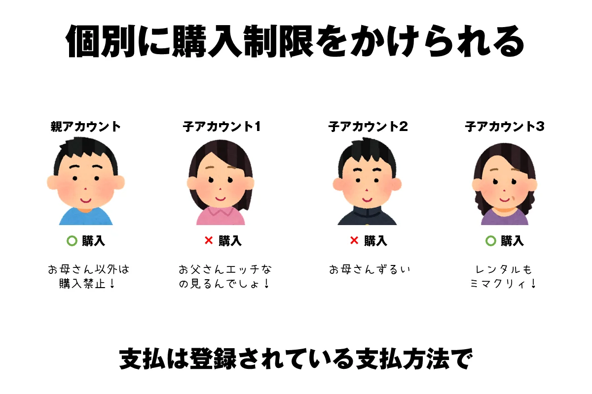 子アカウントに購入制限をかけられる