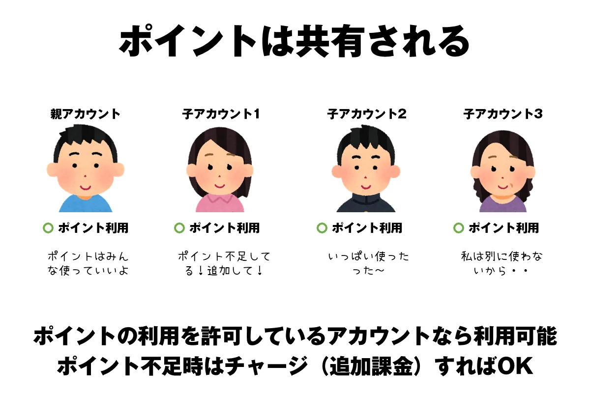 ポイントの共有ができる