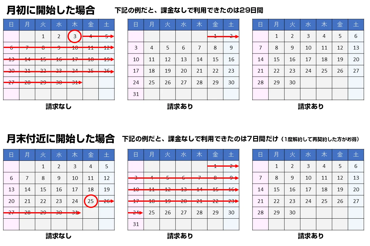 月初に登録すると無料期間を最大化できる