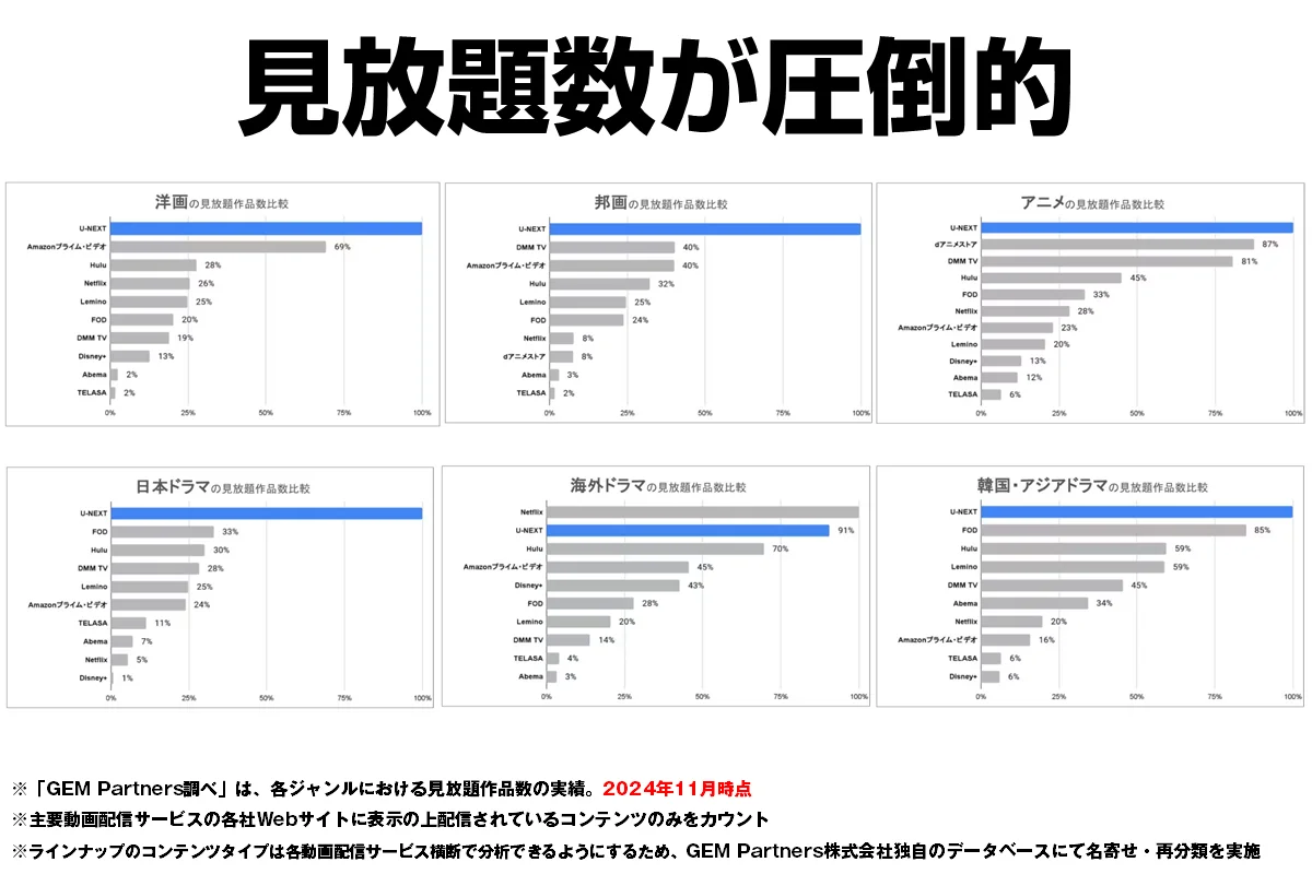 見放題になる作品数が圧倒的
