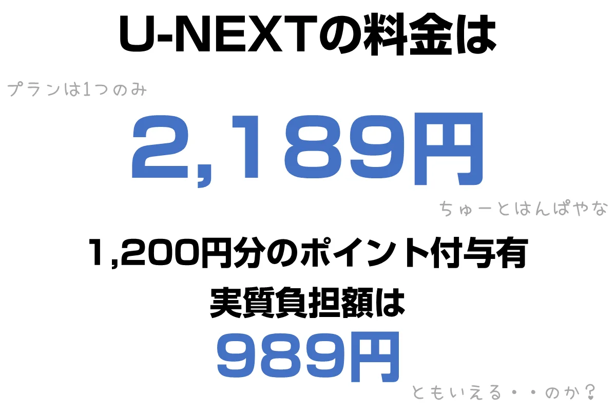 U-NEXTの料金は2189円、1200円分のポイント付与があるので実質負担は989円