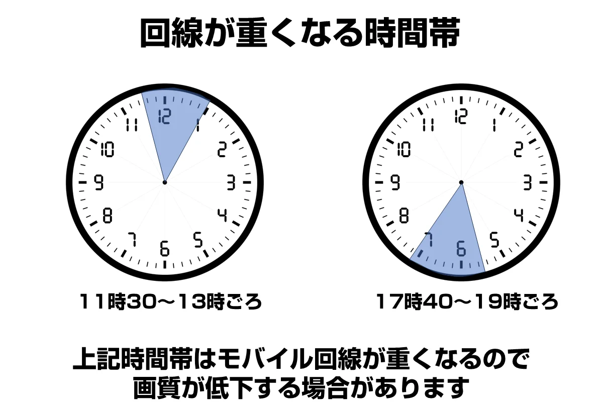 モバイル回線での視聴は混雑する時間帯に注意する