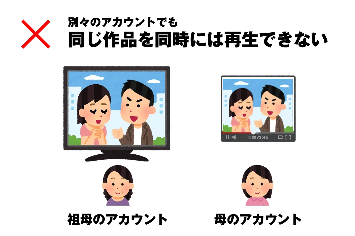 同一作品を複数のアカウントで再生することはできない