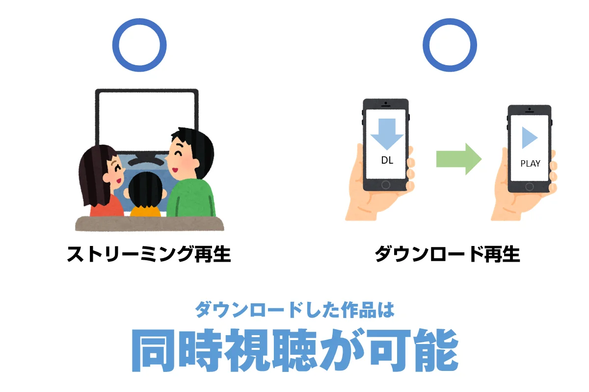ダウンロードした場合は同時視聴にカウントされない
