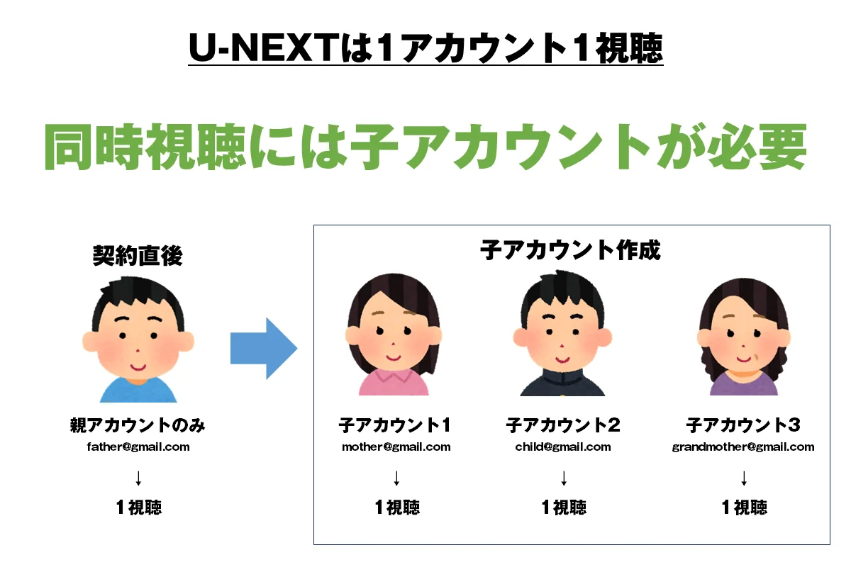 同時視聴するには子アカウントの追加が必要